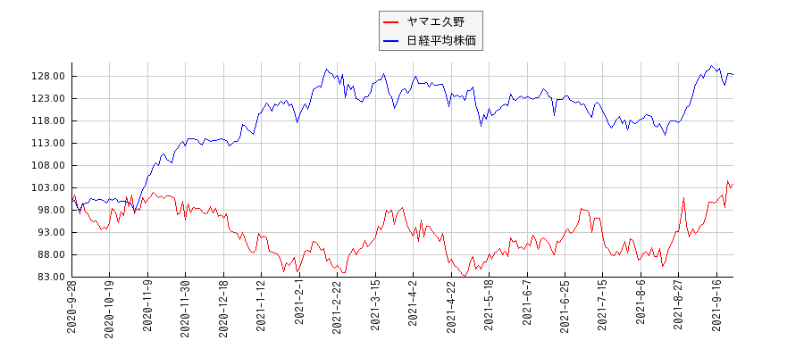 ヤマエ久野と日経平均株価のパフォーマンス比較チャート