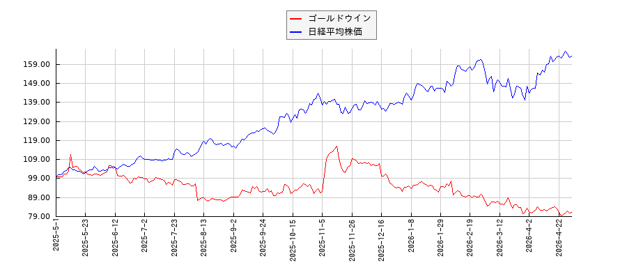 ゴールドウインと日経平均株価のパフォーマンス比較チャート