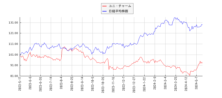 ユニ・チャームと日経平均株価のパフォーマンス比較チャート