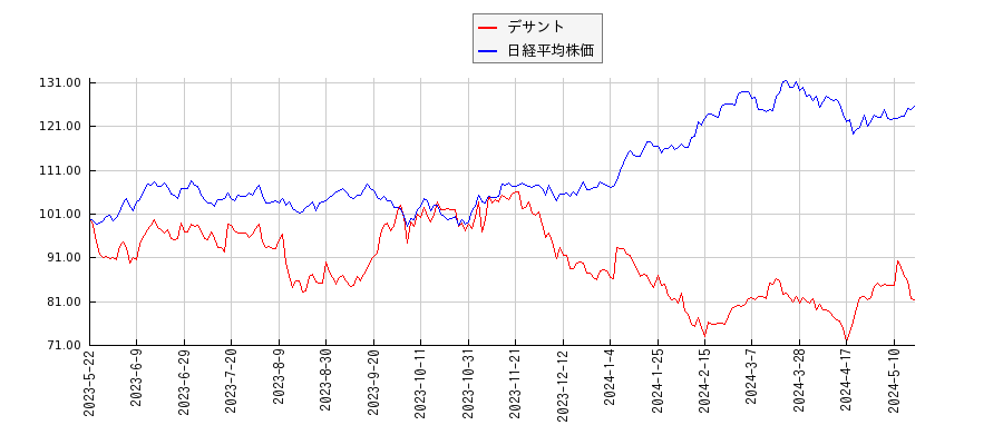 デサントと日経平均株価のパフォーマンス比較チャート