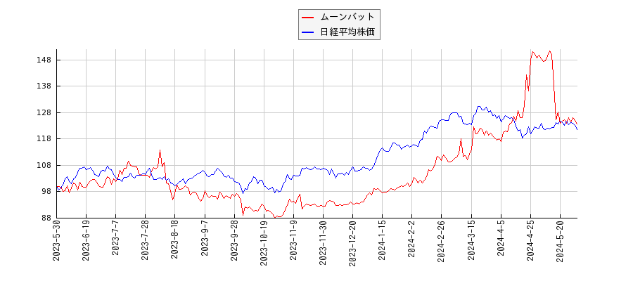 ムーンバットと日経平均株価のパフォーマンス比較チャート