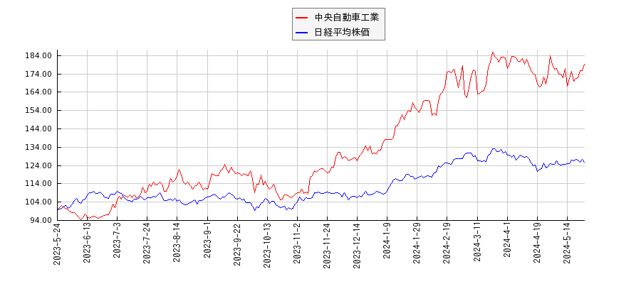 中央自動車工業と日経平均株価のパフォーマンス比較チャート