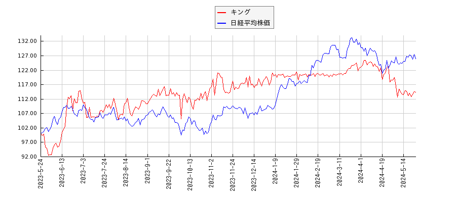 キングと日経平均株価のパフォーマンス比較チャート