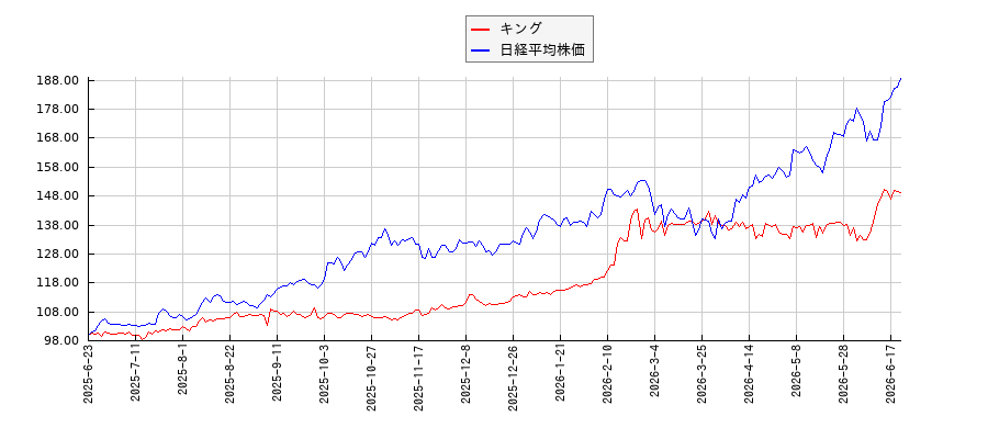 キングと日経平均株価のパフォーマンス比較チャート