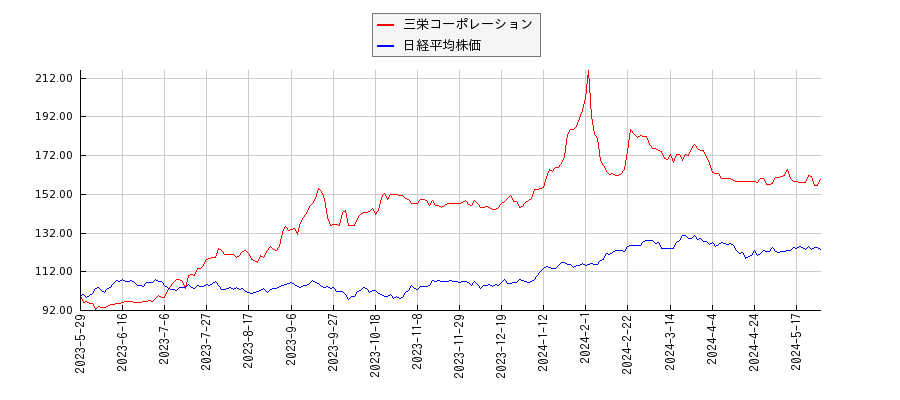 三栄コーポレーションと日経平均株価のパフォーマンス比較チャート