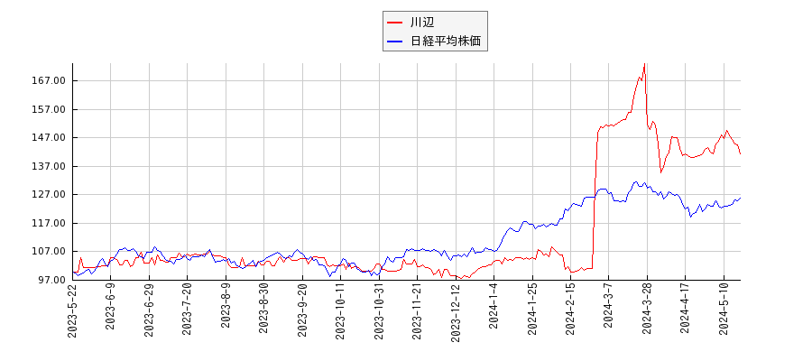 川辺と日経平均株価のパフォーマンス比較チャート