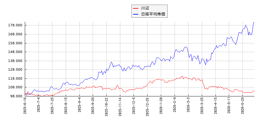 川辺と日経平均株価のパフォーマンス比較チャート