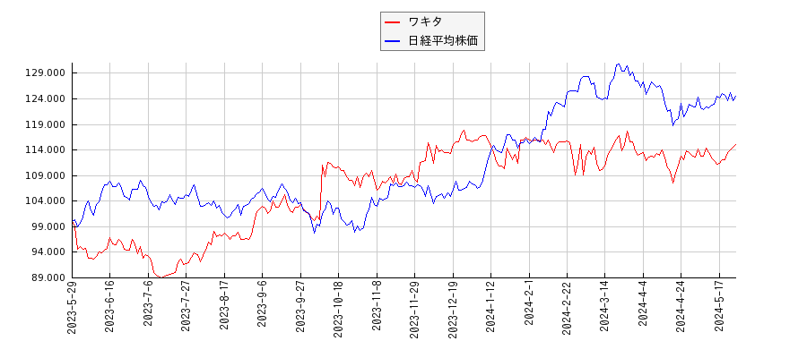 ワキタと日経平均株価のパフォーマンス比較チャート