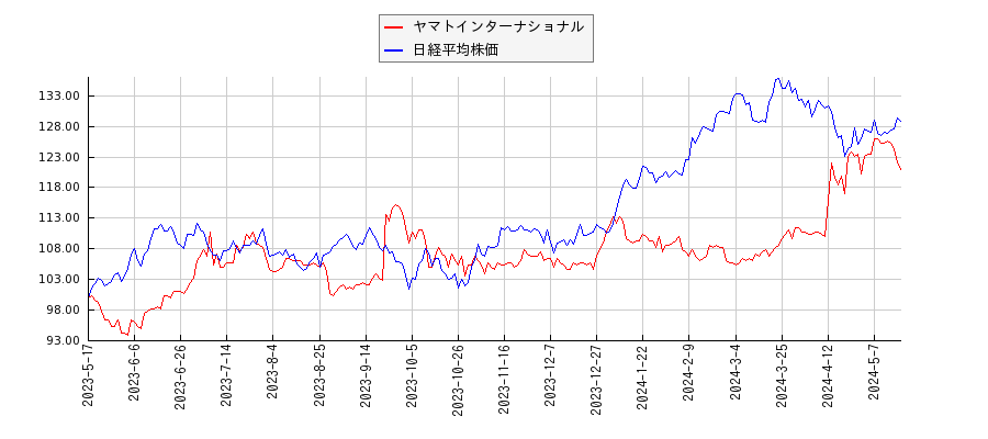 ヤマトインターナショナルと日経平均株価のパフォーマンス比較チャート