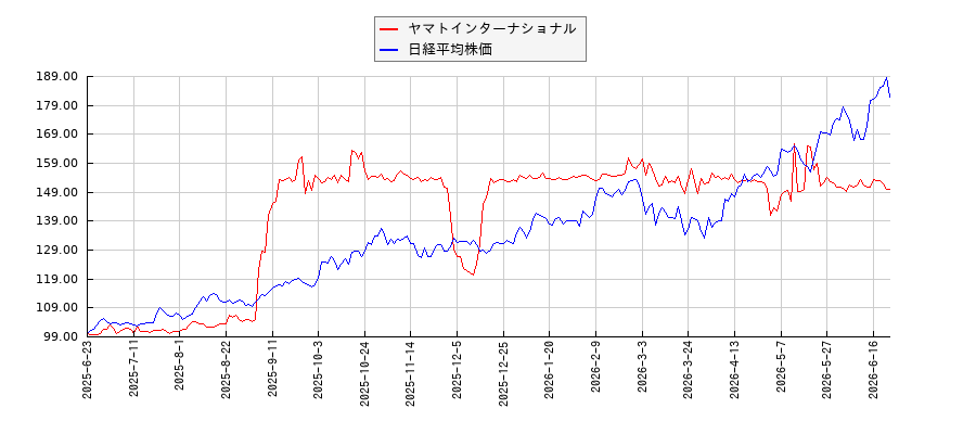 ヤマトインターナショナルと日経平均株価のパフォーマンス比較チャート