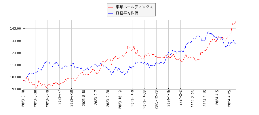 東邦ホールディングスと日経平均株価のパフォーマンス比較チャート