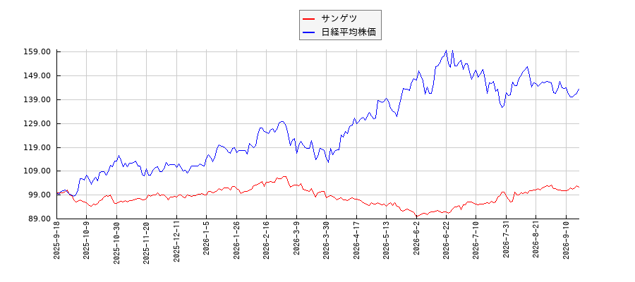 サンゲツと日経平均株価のパフォーマンス比較チャート