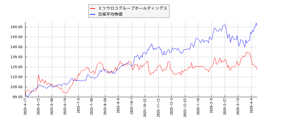 ミツウロコグループホールディングスと日経平均株価のパフォーマンス比較チャート