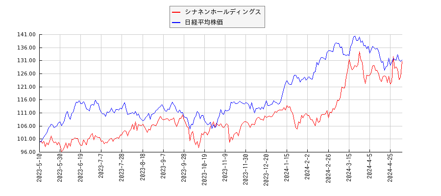 シナネンホールディングスと日経平均株価のパフォーマンス比較チャート