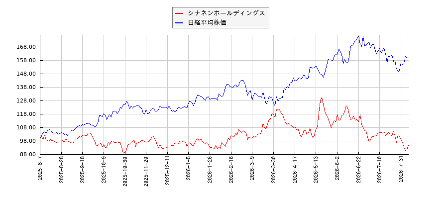 シナネンホールディングスと日経平均株価のパフォーマンス比較チャート