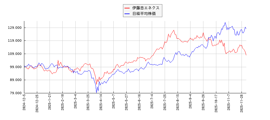 伊藤忠エネクスと日経平均株価のパフォーマンス比較チャート