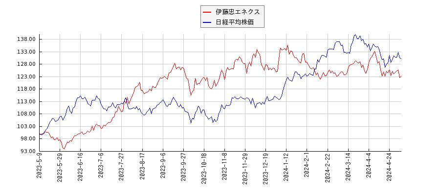 伊藤忠エネクスと日経平均株価のパフォーマンス比較チャート