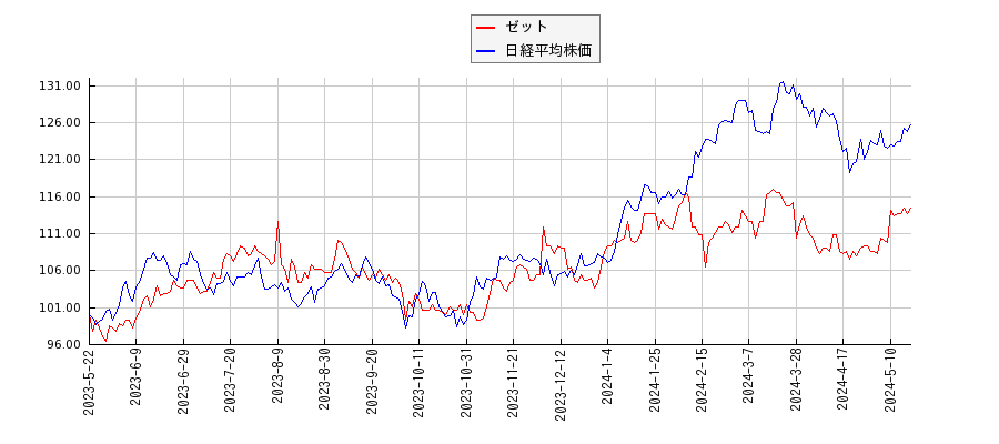 ゼットと日経平均株価のパフォーマンス比較チャート