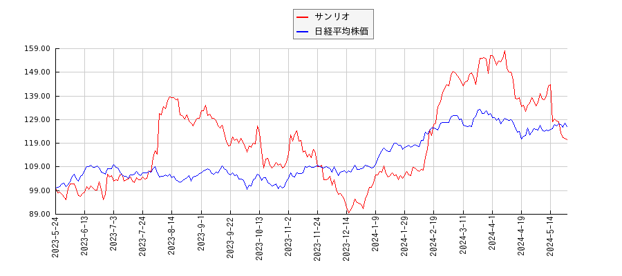 サンリオと日経平均株価のパフォーマンス比較チャート