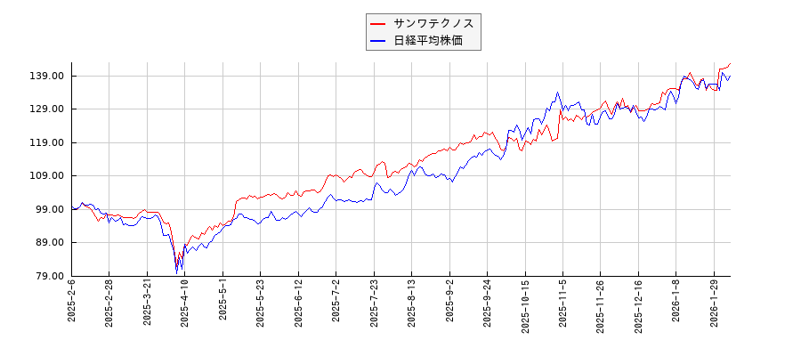 サンワテクノスと日経平均株価のパフォーマンス比較チャート