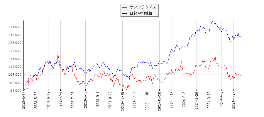 サンワテクノスと日経平均株価のパフォーマンス比較チャート