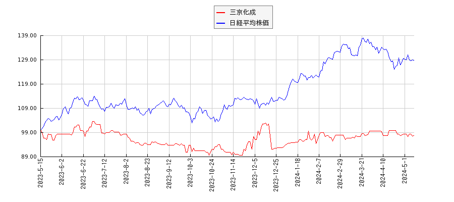 三京化成と日経平均株価のパフォーマンス比較チャート