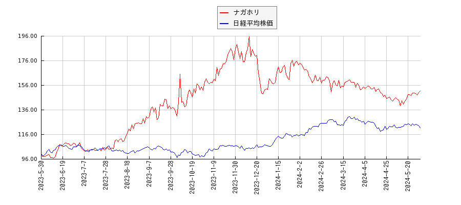 ナガホリと日経平均株価のパフォーマンス比較チャート