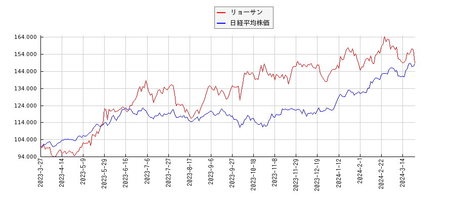 リョーサンと日経平均株価のパフォーマンス比較チャート