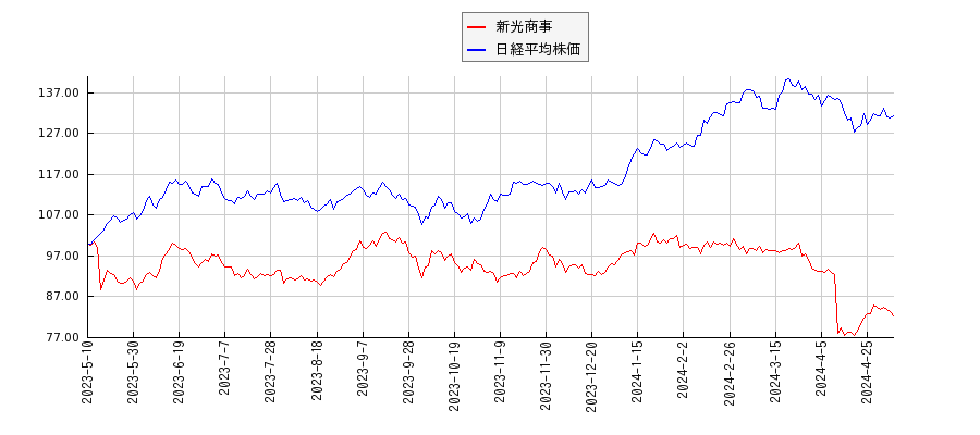 新光商事と日経平均株価のパフォーマンス比較チャート