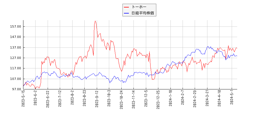 トーホーと日経平均株価のパフォーマンス比較チャート
