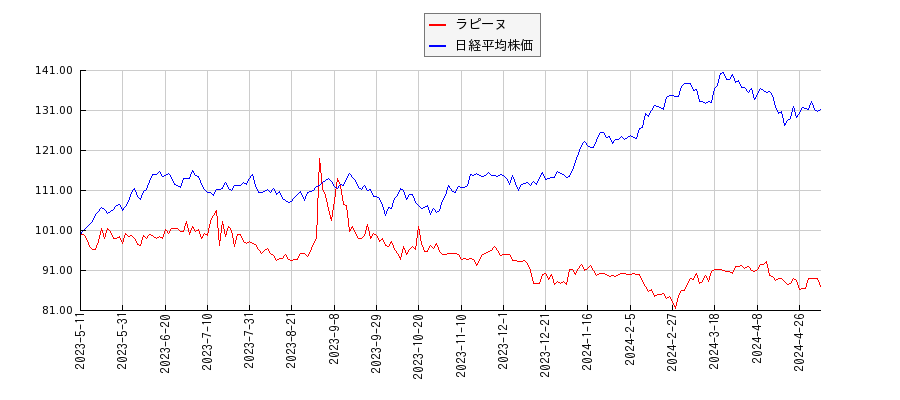 ラピーヌと日経平均株価のパフォーマンス比較チャート