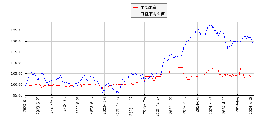 中部水産と日経平均株価のパフォーマンス比較チャート