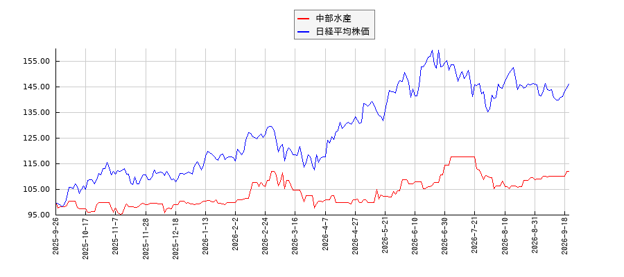 中部水産と日経平均株価のパフォーマンス比較チャート