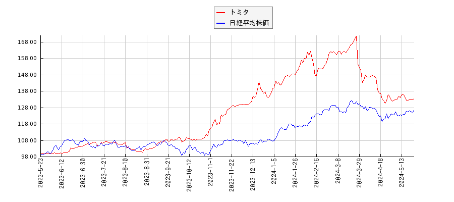 トミタと日経平均株価のパフォーマンス比較チャート