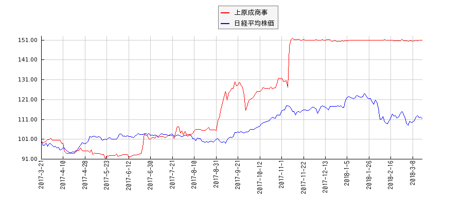 上原成商事と日経平均株価のパフォーマンス比較チャート