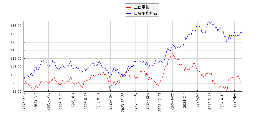 三信電気と日経平均株価のパフォーマンス比較チャート