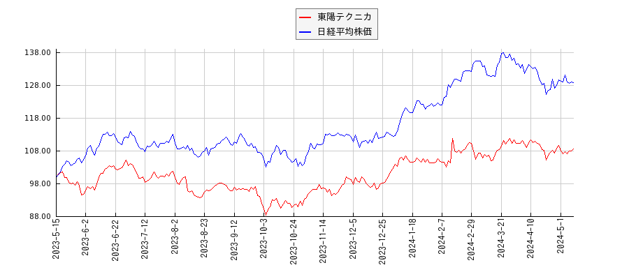 東陽テクニカと日経平均株価のパフォーマンス比較チャート