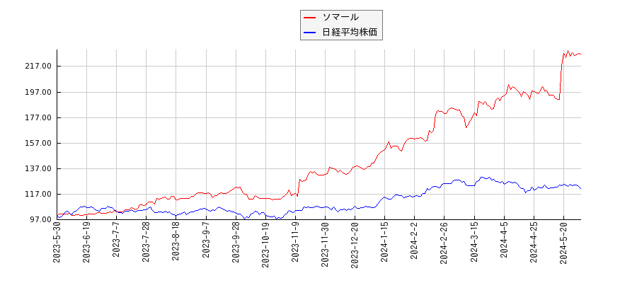 ソマールと日経平均株価のパフォーマンス比較チャート