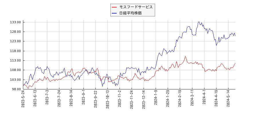 モスフードサービスと日経平均株価のパフォーマンス比較チャート