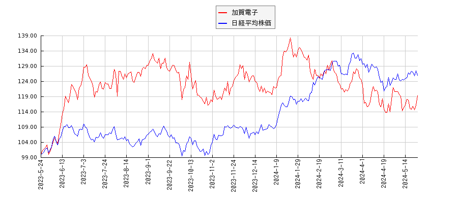 加賀電子と日経平均株価のパフォーマンス比較チャート