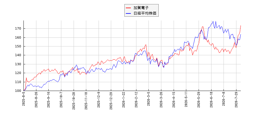 加賀電子と日経平均株価のパフォーマンス比較チャート