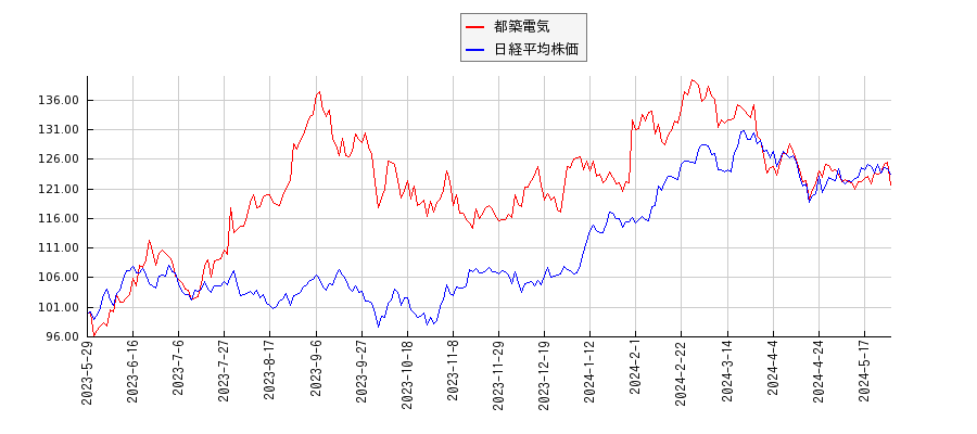 都築電気と日経平均株価のパフォーマンス比較チャート