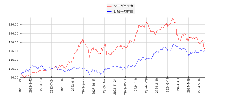 ソーダニッカと日経平均株価のパフォーマンス比較チャート