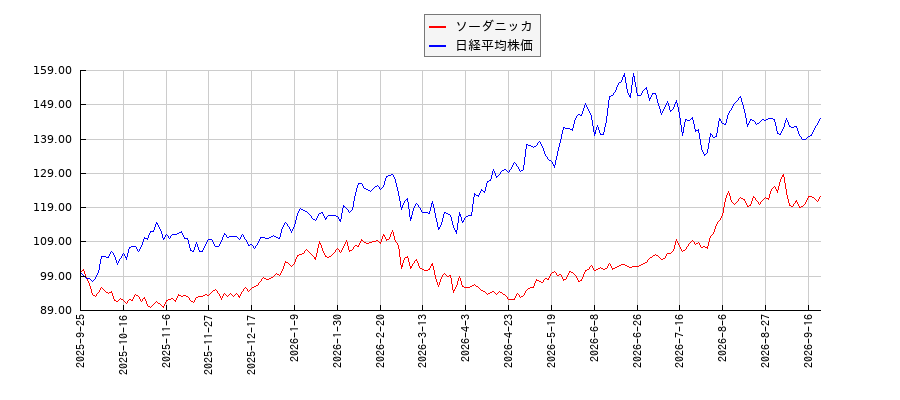 ソーダニッカと日経平均株価のパフォーマンス比較チャート