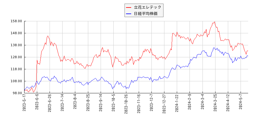 立花エレテックと日経平均株価のパフォーマンス比較チャート