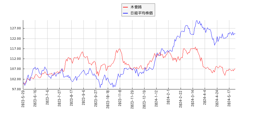 木曽路と日経平均株価のパフォーマンス比較チャート