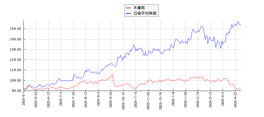 木曽路と日経平均株価のパフォーマンス比較チャート