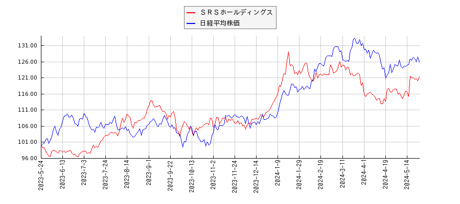 ＳＲＳホールディングスと日経平均株価のパフォーマンス比較チャート