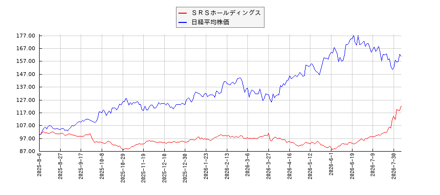 ＳＲＳホールディングスと日経平均株価のパフォーマンス比較チャート