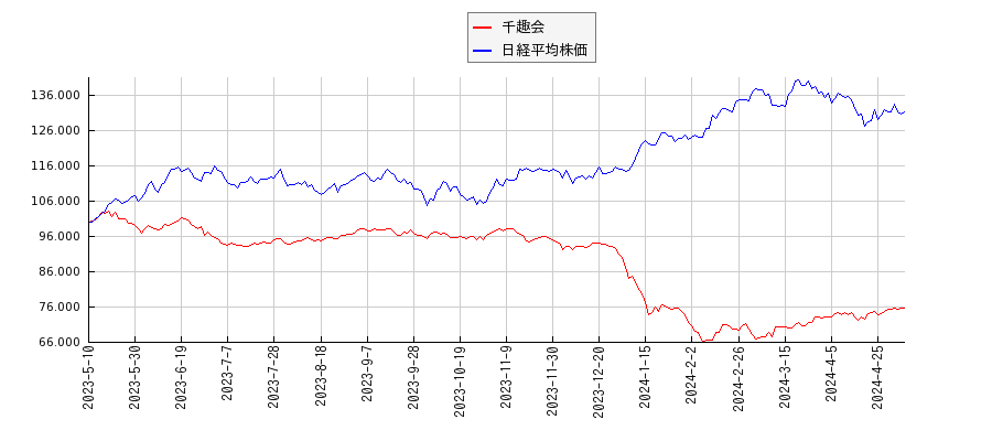 千趣会と日経平均株価のパフォーマンス比較チャート
